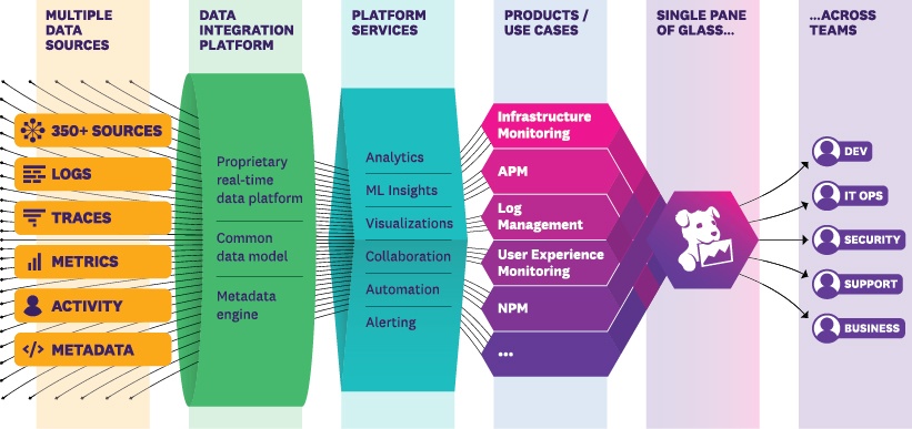 Considering Alternatives for Datadog Architecture